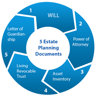 5 Documents of Estate Planning