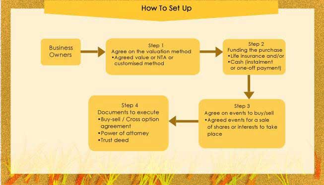 How to set Business Value Protection